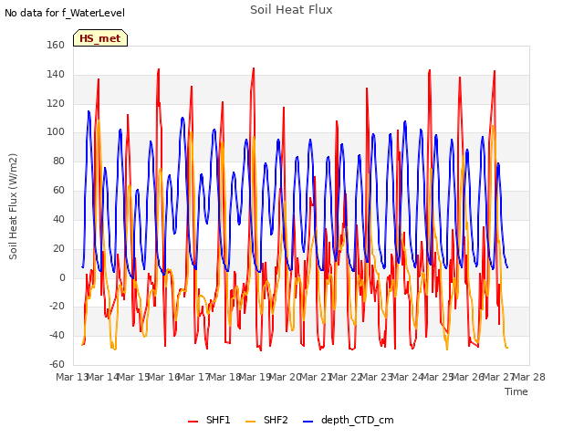 plot of Soil Heat Flux