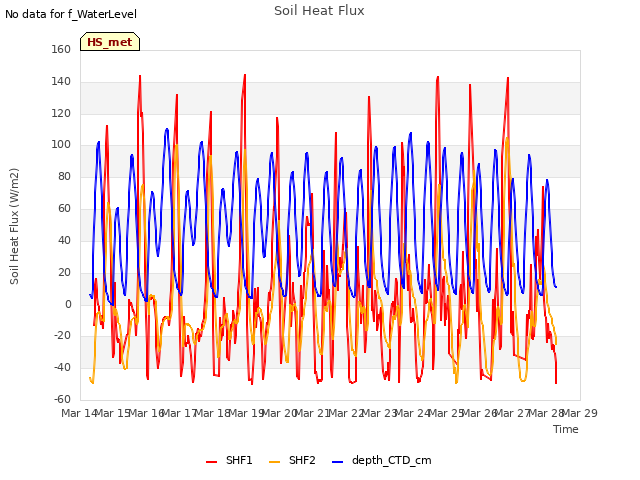 plot of Soil Heat Flux