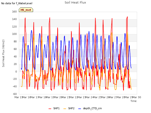 plot of Soil Heat Flux