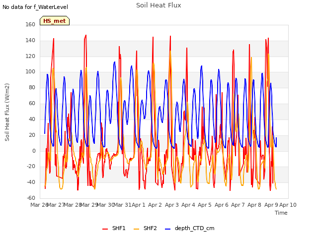 plot of Soil Heat Flux