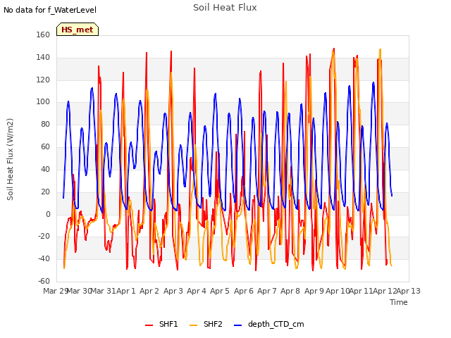 plot of Soil Heat Flux