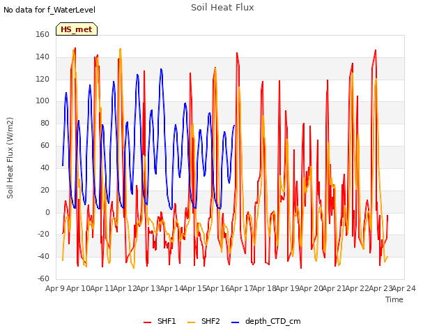 plot of Soil Heat Flux