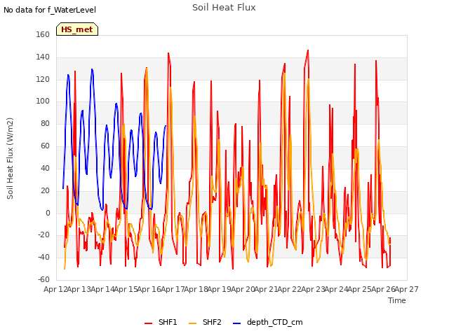 plot of Soil Heat Flux