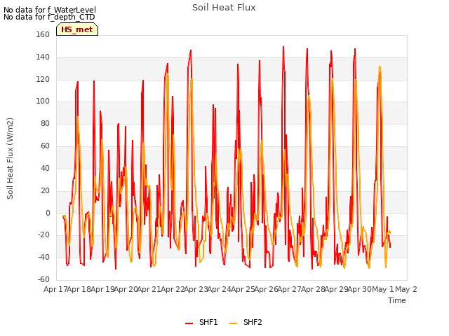 plot of Soil Heat Flux