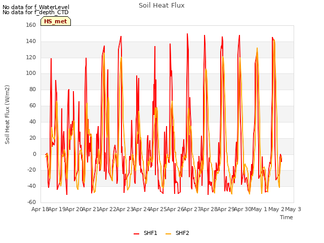 plot of Soil Heat Flux