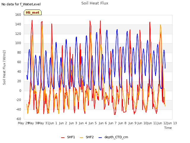 plot of Soil Heat Flux