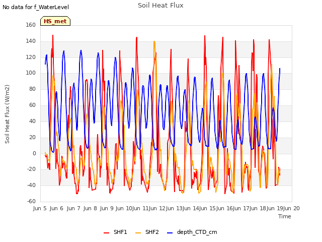 plot of Soil Heat Flux