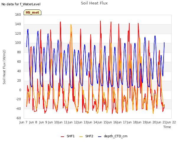 plot of Soil Heat Flux