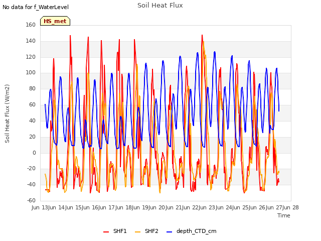 plot of Soil Heat Flux