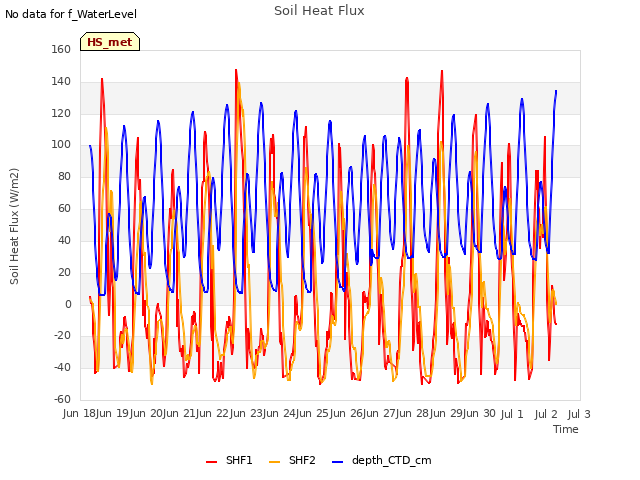 plot of Soil Heat Flux