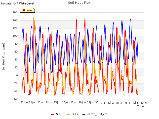 plot of Soil Heat Flux