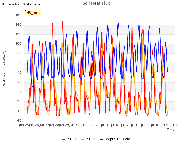 plot of Soil Heat Flux