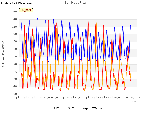 plot of Soil Heat Flux