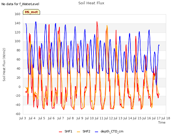 plot of Soil Heat Flux