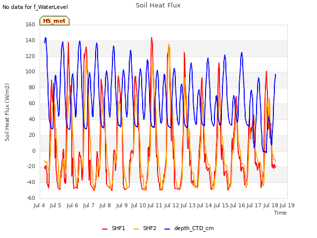 plot of Soil Heat Flux