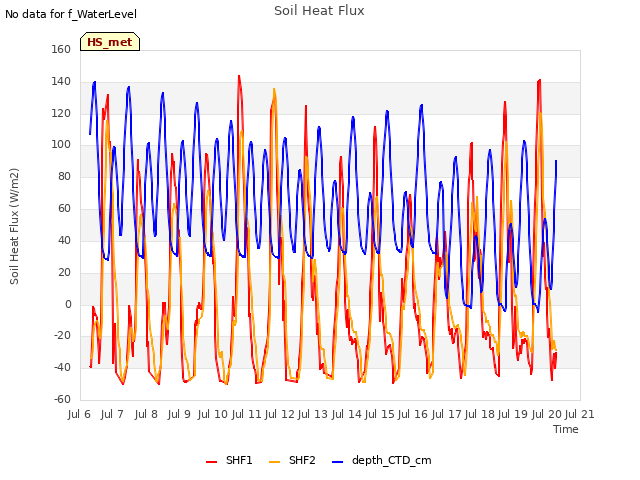 plot of Soil Heat Flux