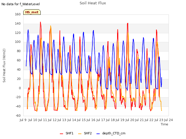 plot of Soil Heat Flux