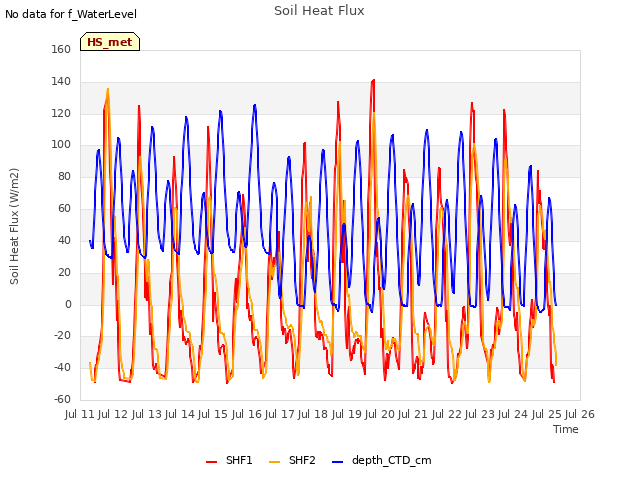 plot of Soil Heat Flux