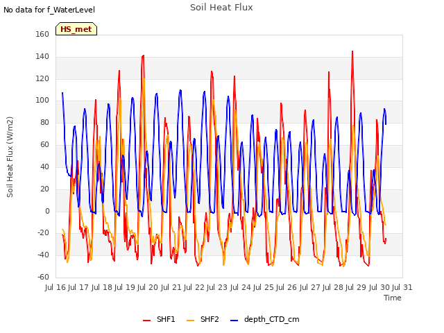 plot of Soil Heat Flux