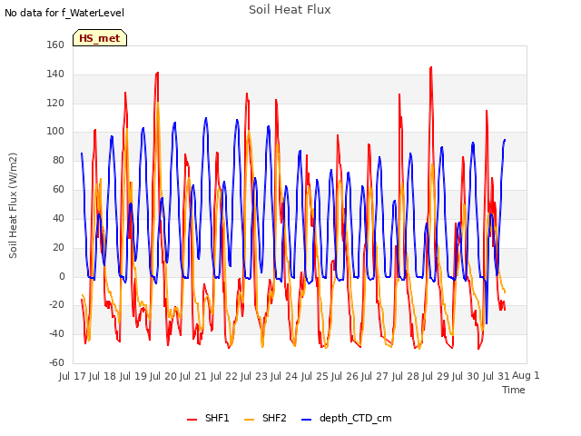 plot of Soil Heat Flux