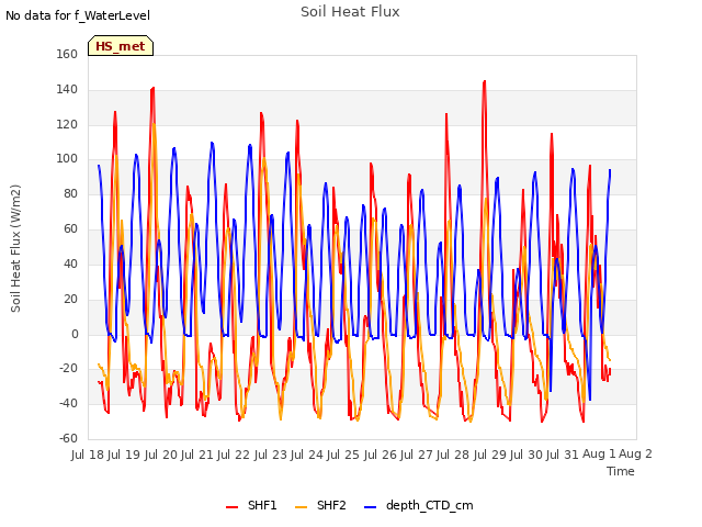 plot of Soil Heat Flux