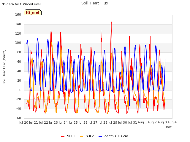 plot of Soil Heat Flux