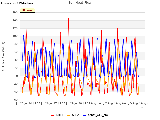 plot of Soil Heat Flux