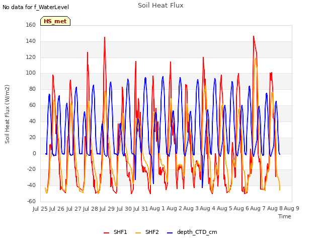 plot of Soil Heat Flux