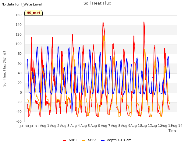 plot of Soil Heat Flux