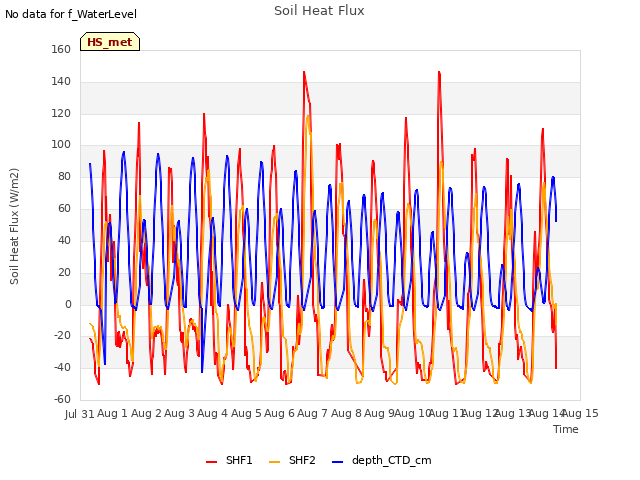 plot of Soil Heat Flux