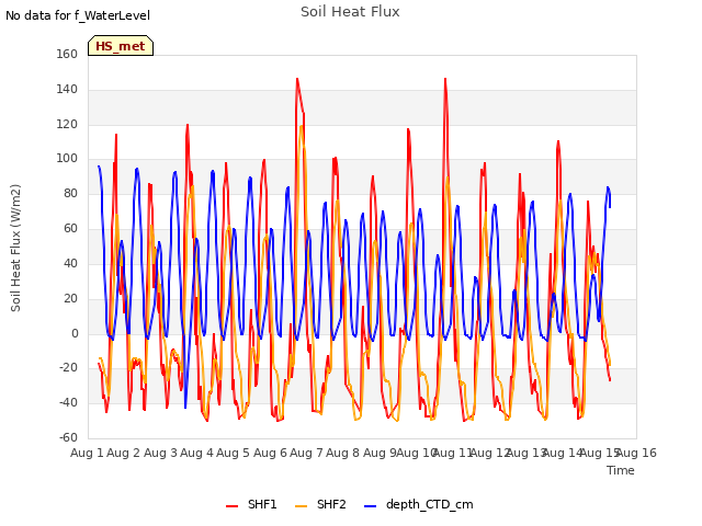 plot of Soil Heat Flux