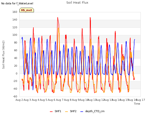 plot of Soil Heat Flux