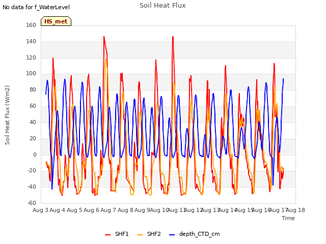 plot of Soil Heat Flux