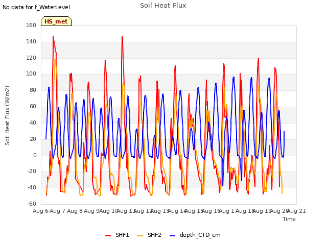 plot of Soil Heat Flux
