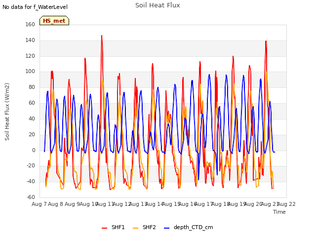 plot of Soil Heat Flux