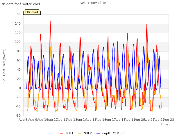 plot of Soil Heat Flux