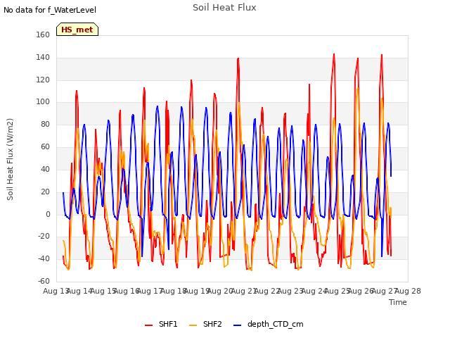 plot of Soil Heat Flux