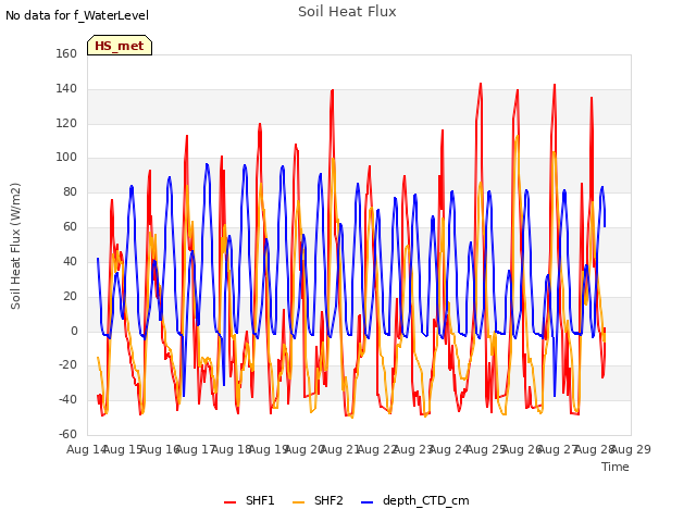 plot of Soil Heat Flux