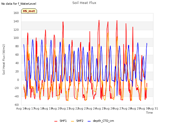 plot of Soil Heat Flux