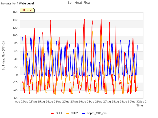 plot of Soil Heat Flux