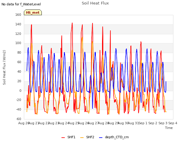 plot of Soil Heat Flux