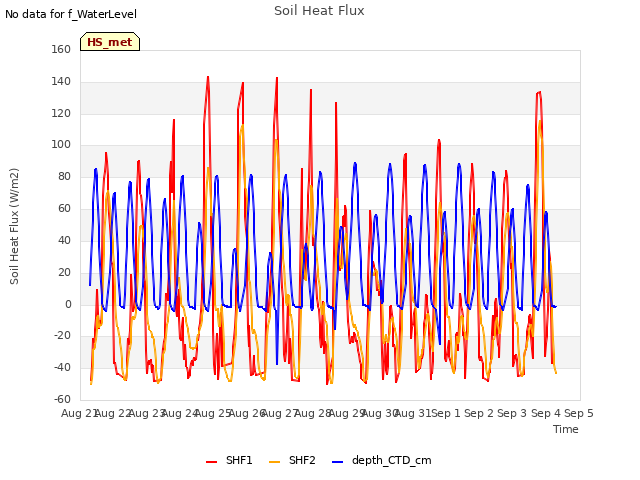 plot of Soil Heat Flux