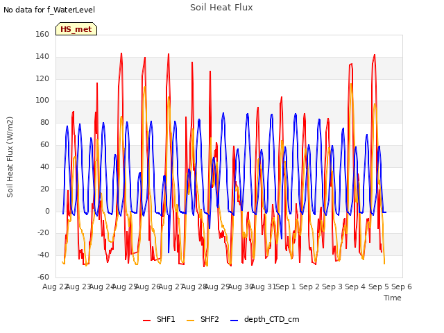 plot of Soil Heat Flux