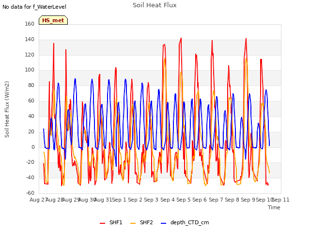 plot of Soil Heat Flux