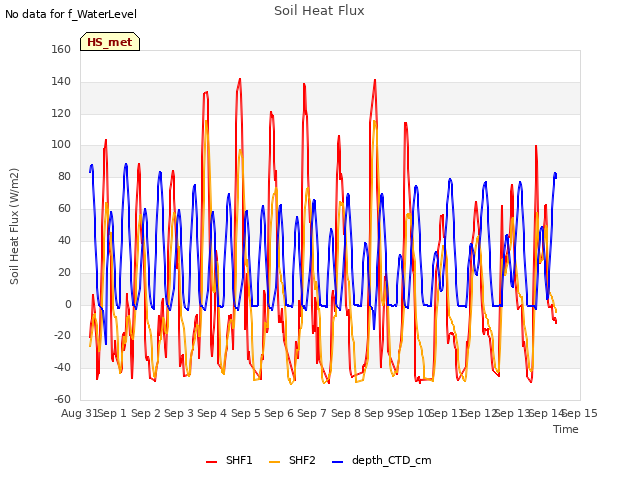 plot of Soil Heat Flux