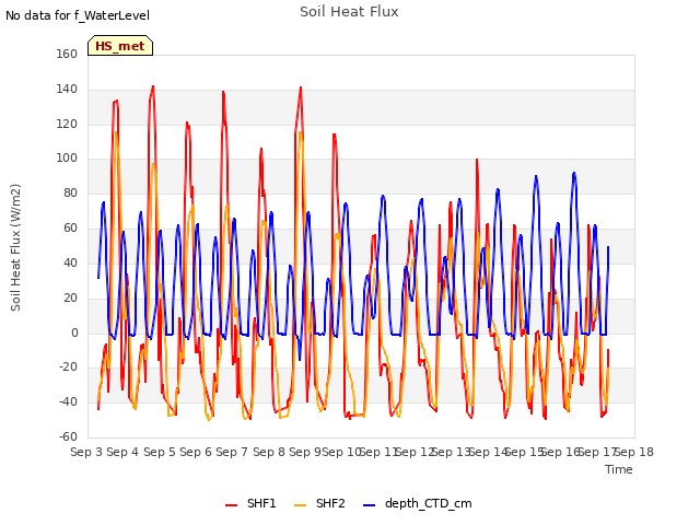 plot of Soil Heat Flux
