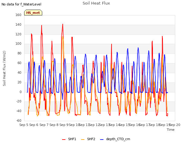 plot of Soil Heat Flux