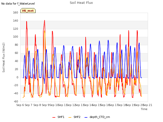 plot of Soil Heat Flux