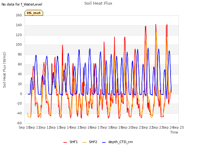 plot of Soil Heat Flux