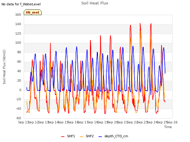 plot of Soil Heat Flux